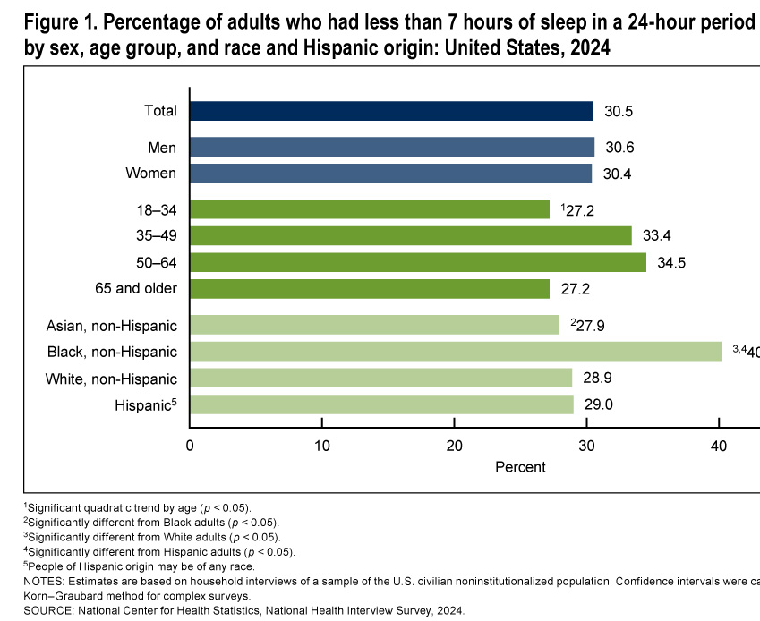 Courtesy CDD National Center for Health Sleep Statistics